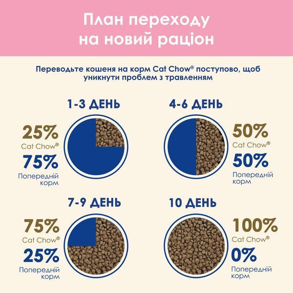 Сухий корм CAT CHOW Kitten для кошенят, з куркою, 1.5 кг 5997204513984 фото