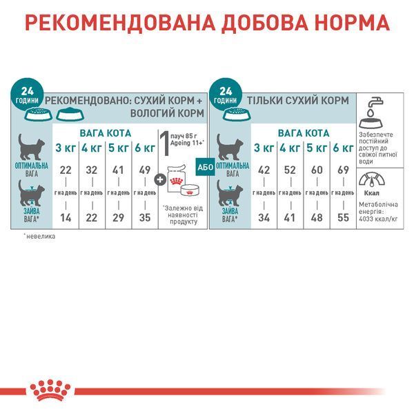 Корм для зрілих домашніх котів ROYAL CANIN AGEING 11+(від 11 років) 2.0 кг 2795596568 фото